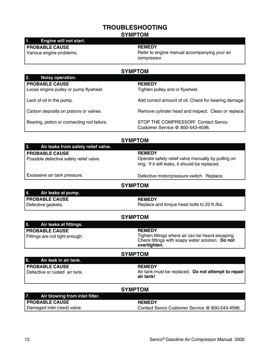 Senco PC2015 operating instructions Troubleshooting, Probable Cause Remedy 