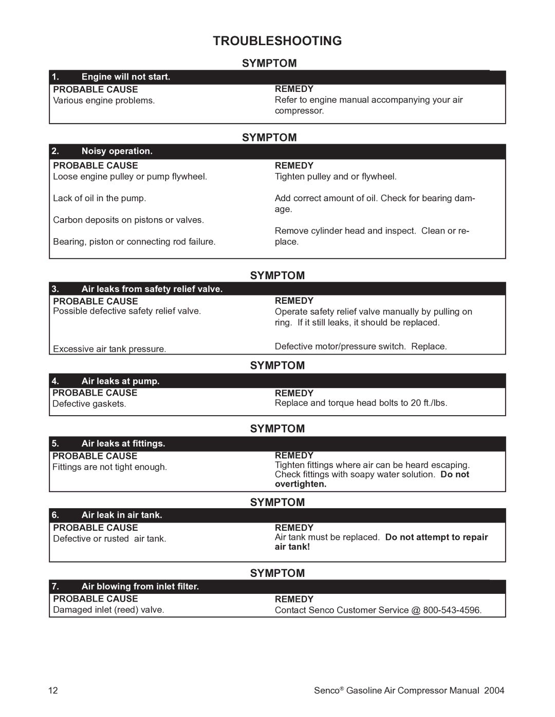 Senco PC2017 operating instructions Troubleshooting, Probable Cause Remedy 