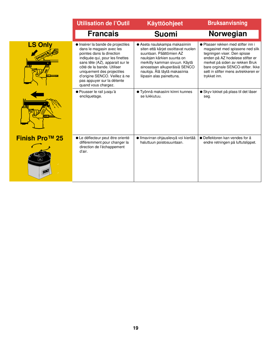 Senco SLP20, SHP10, LS, FinisPro 25 manual Francais Suomi 