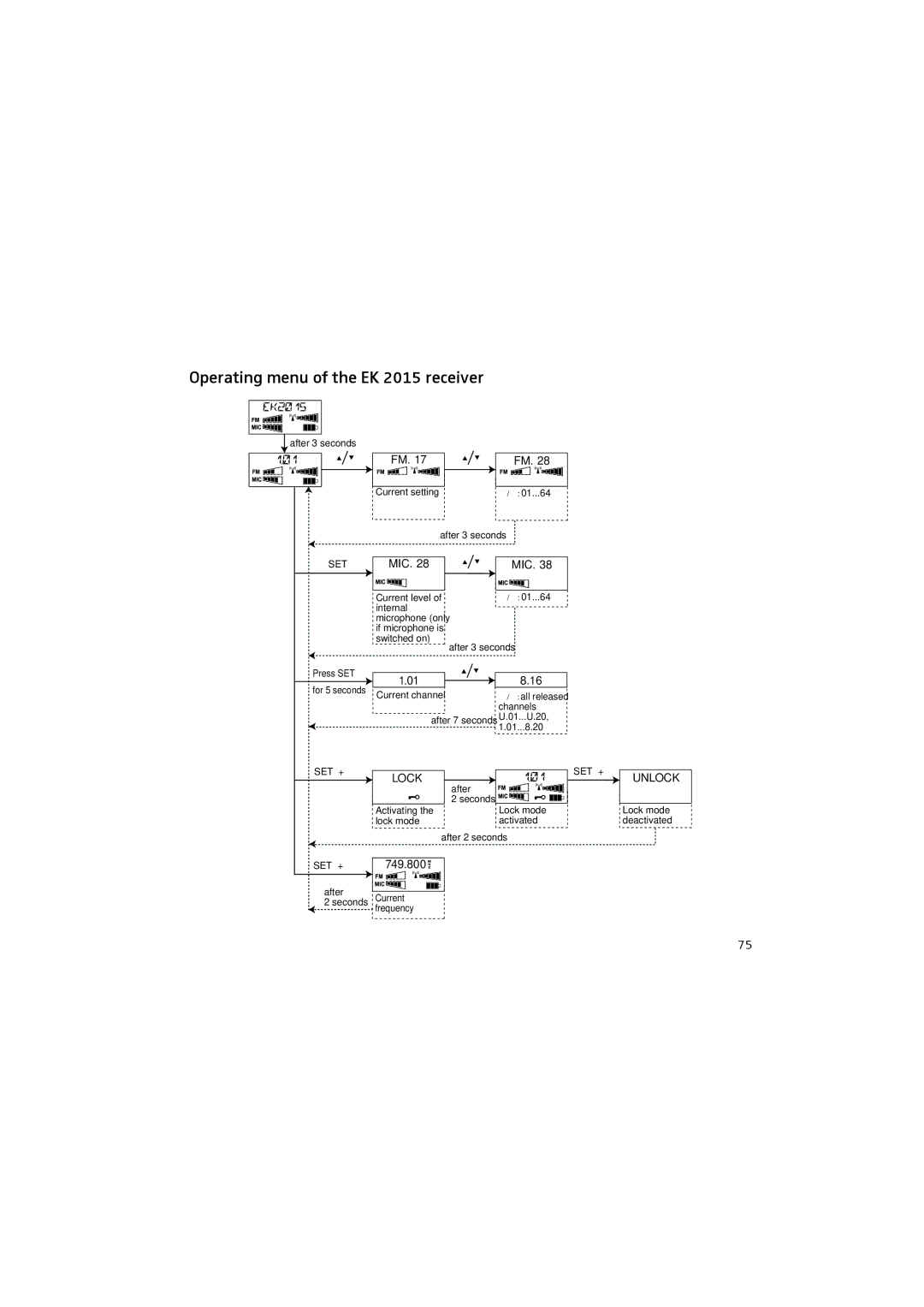 Sennheiser manual Operating menu of the EK 2015 receiver, Mic 