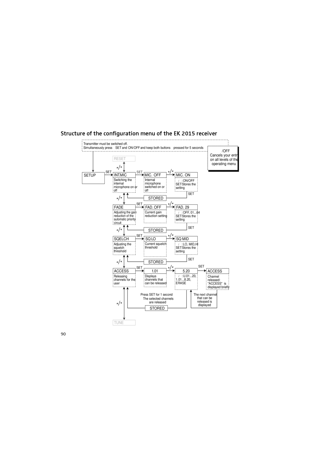 Sennheiser manual Structure of the configuration menu of the EK 2015 receiver, Reset 