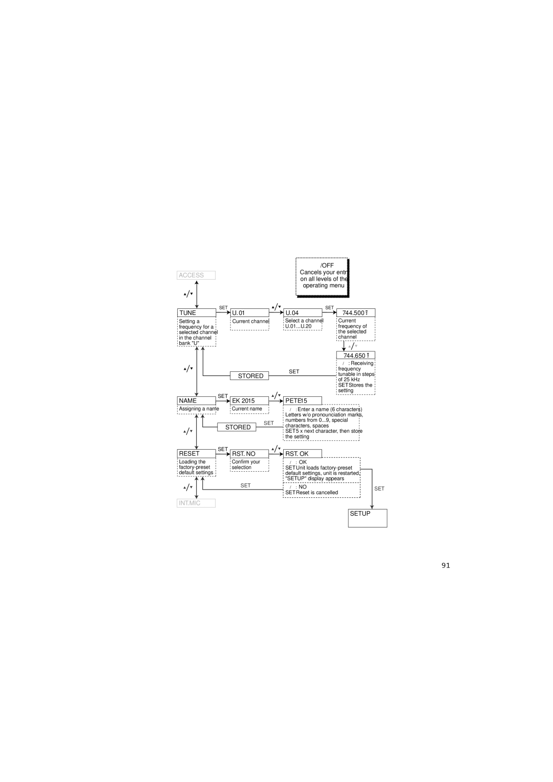 Sennheiser 2015 manual Access 