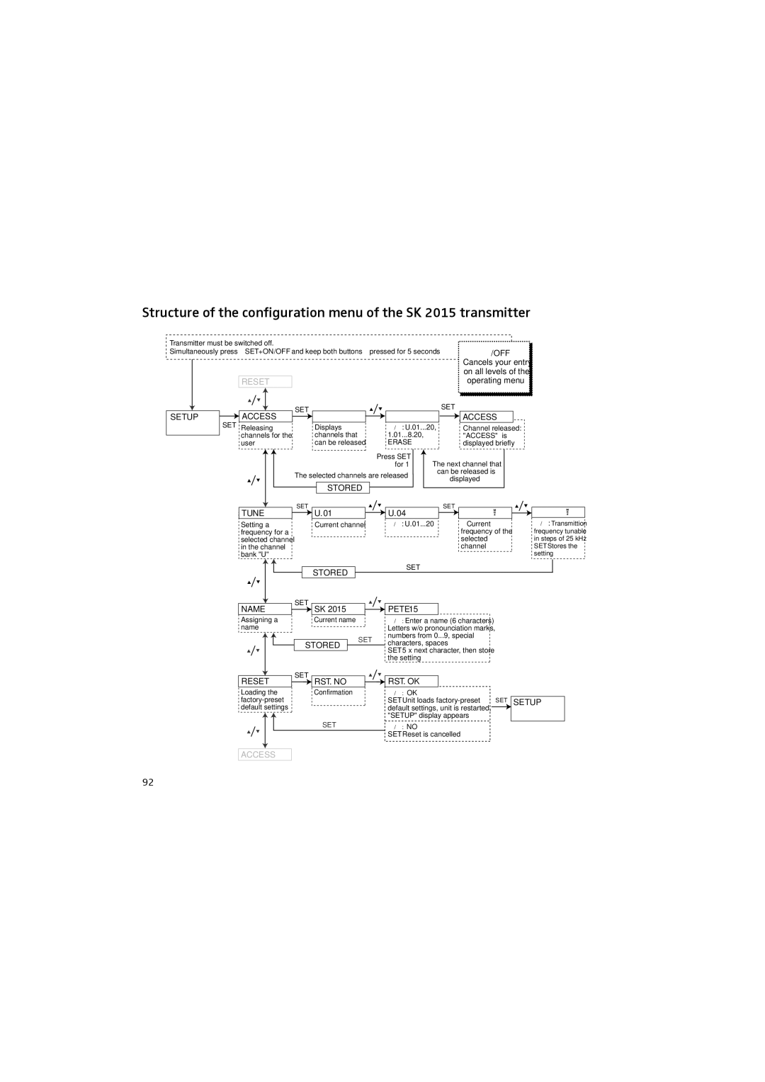 Sennheiser 2015 manual Reset 