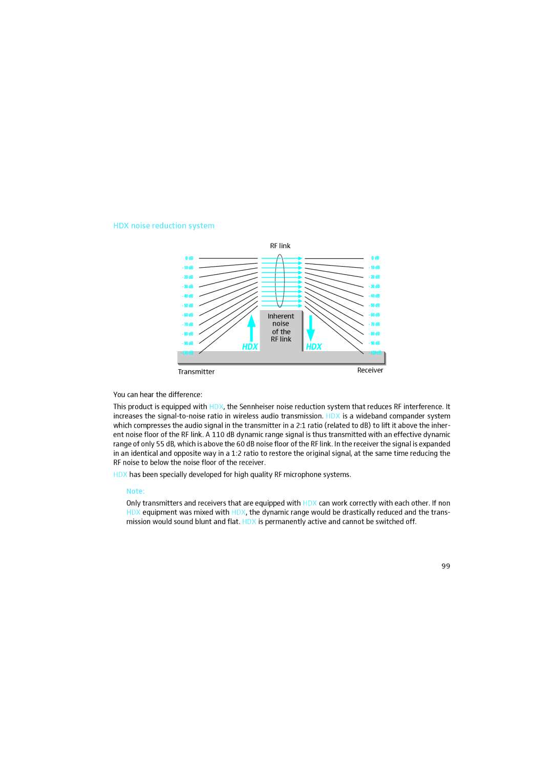 Sennheiser 2015 HDX noise reduction system, RF link Inherent Noise of the RF link Transmitter, You can hear the difference 