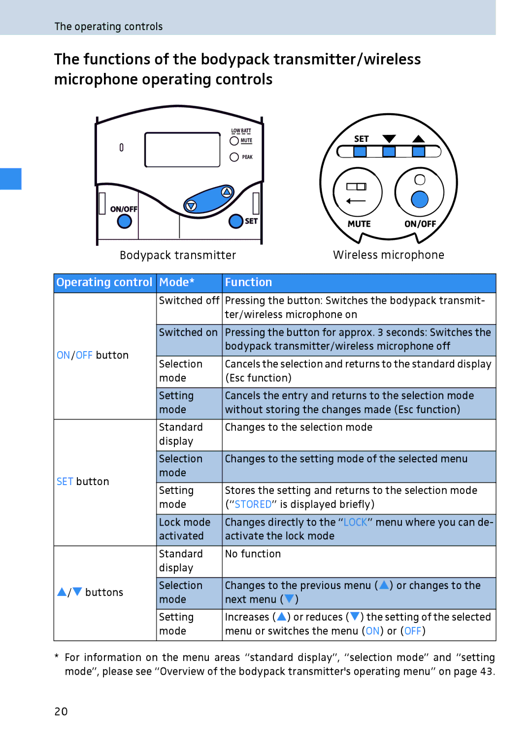 Sennheiser 2020 manual Operating control Mode Function 