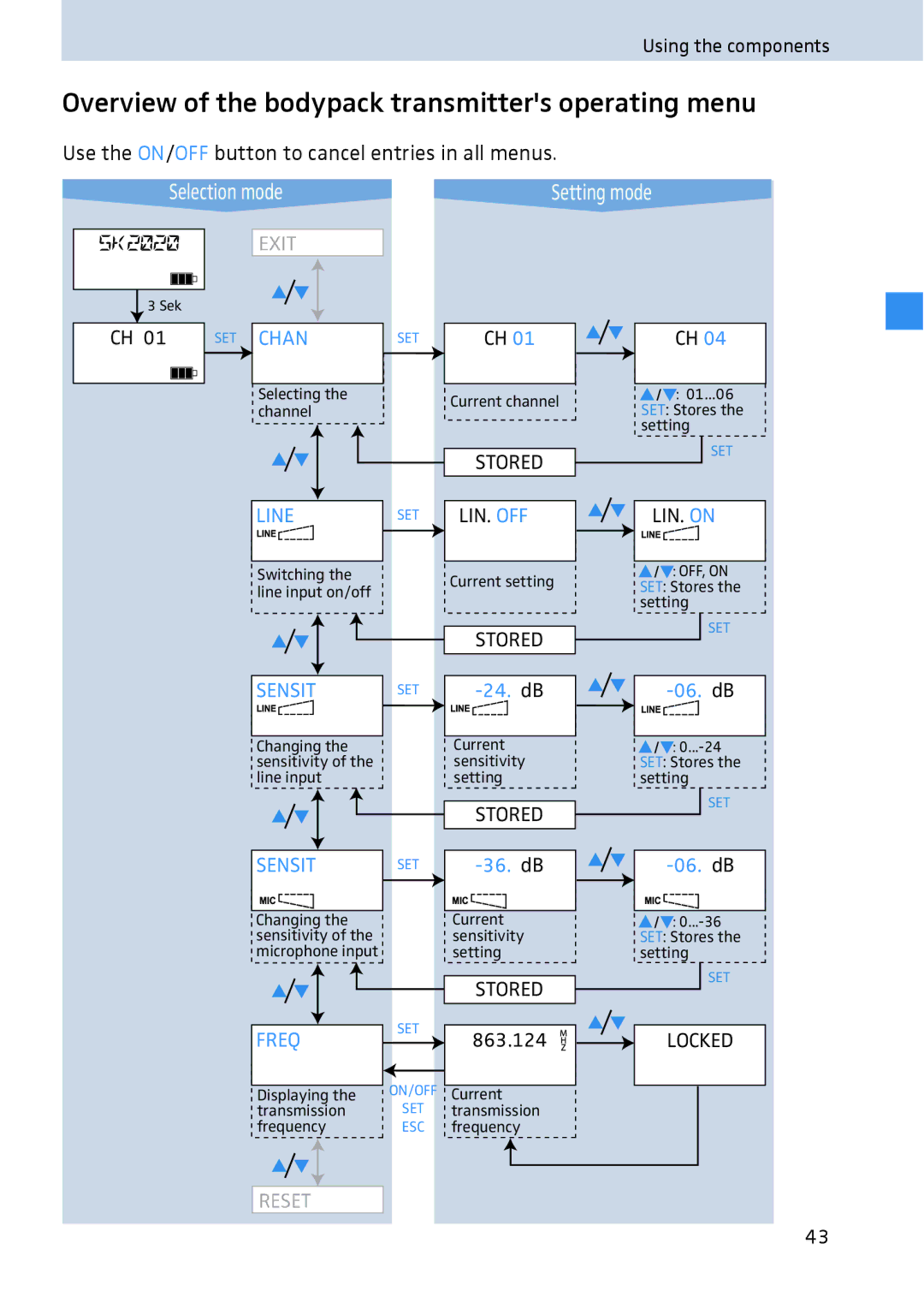 Sennheiser 2020 manual Overview of the bodypack transmitters operating menu, 24. dB, 06. dB, 36. dB 