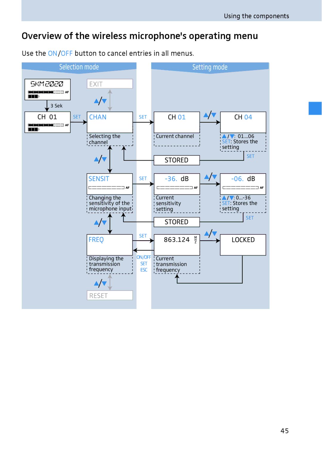 Sennheiser 2020 manual Overview of the wireless microphones operating menu 