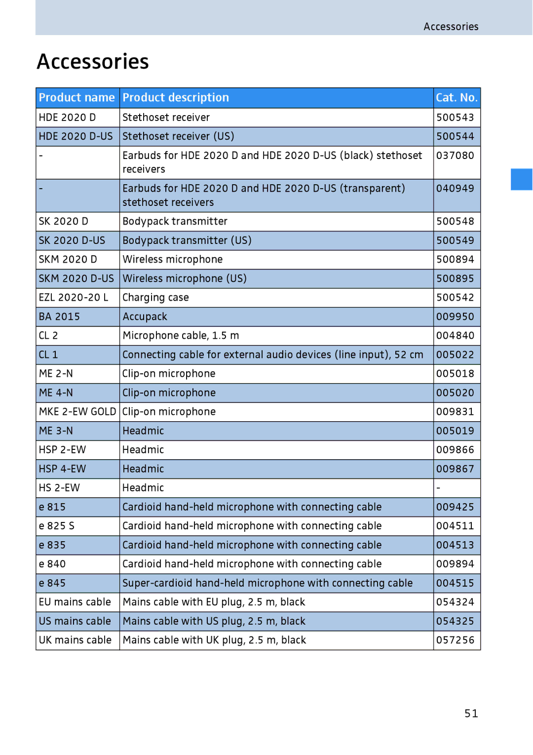 Sennheiser 2020 manual Accessories, Product name Product description 