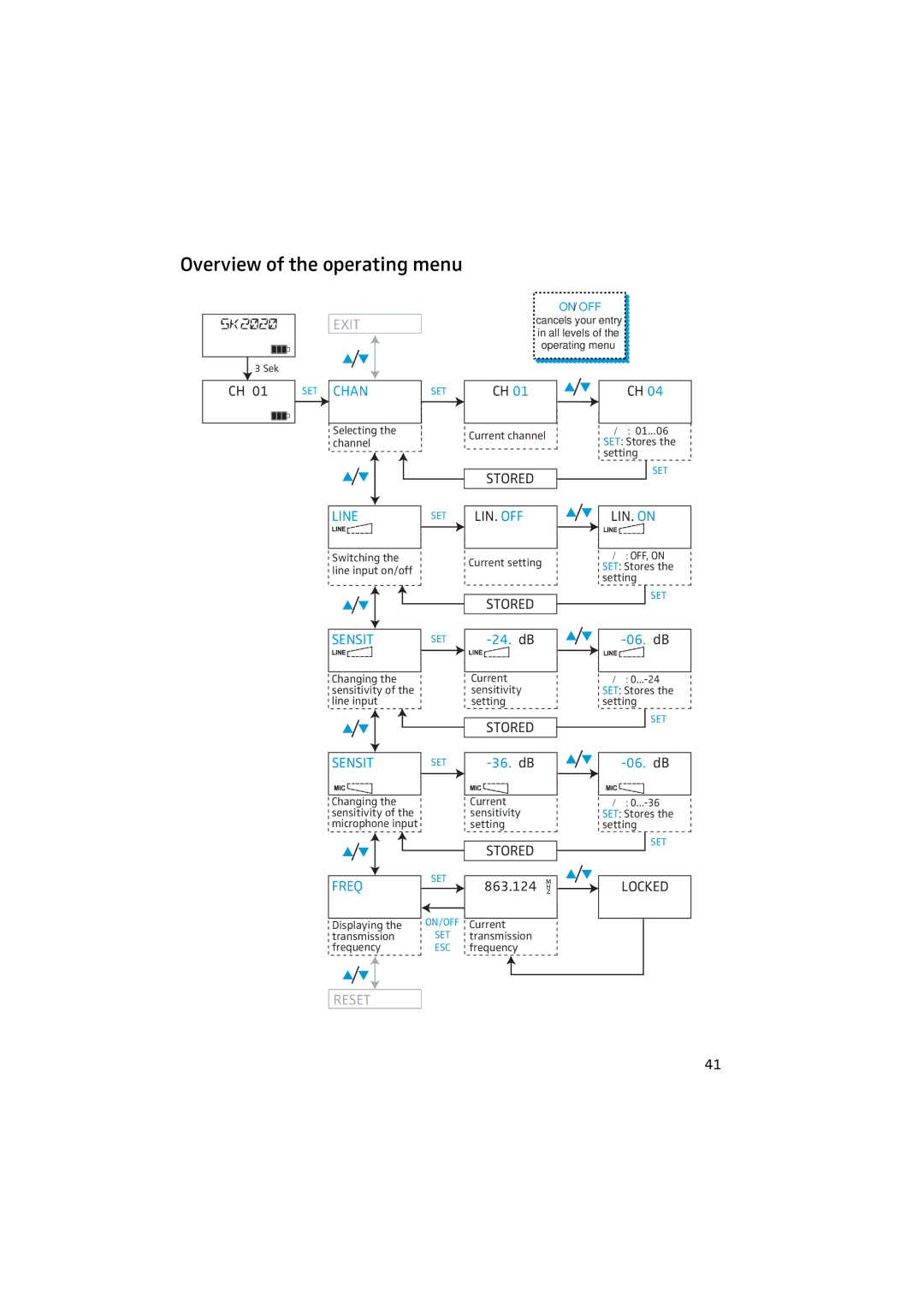 Sennheiser 2020 manual Overview of the operating menu, Exit 