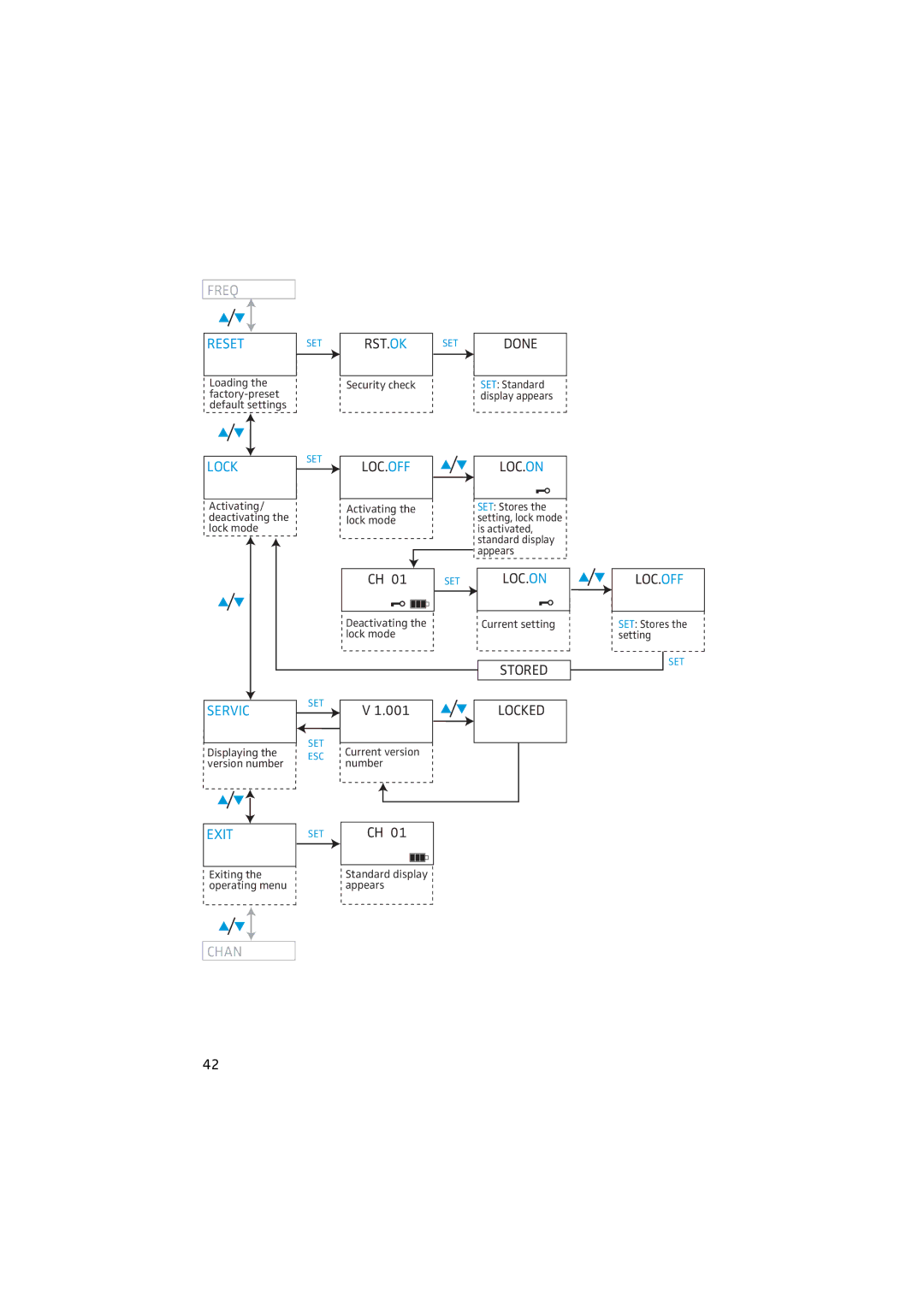 Sennheiser 2020 manual Chan 