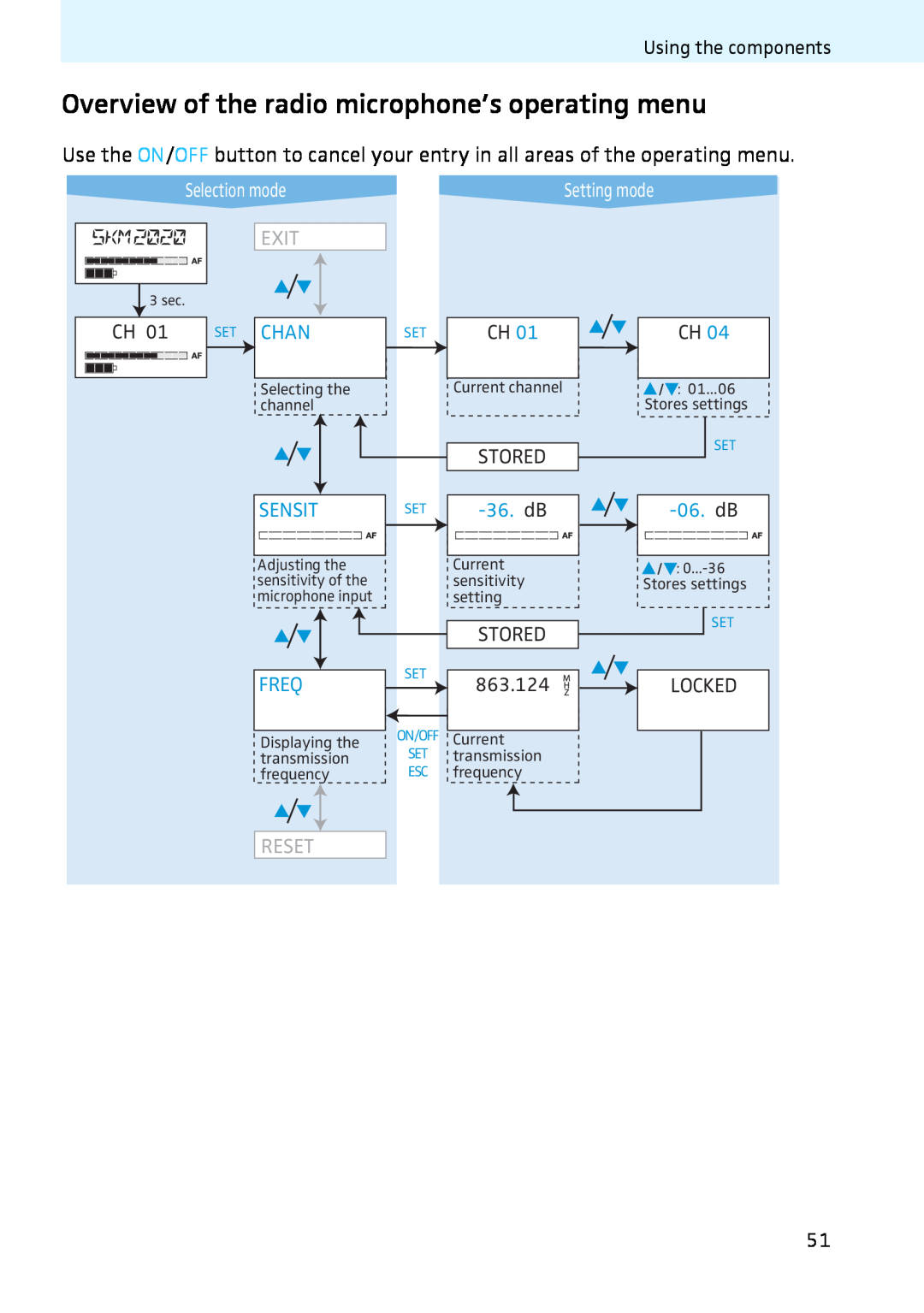 Sennheiser 2020 instruction manual Exit, Chan, Sensit, 36. dB, Freq, Reset, Using the components, Selection mode, 06. dB 