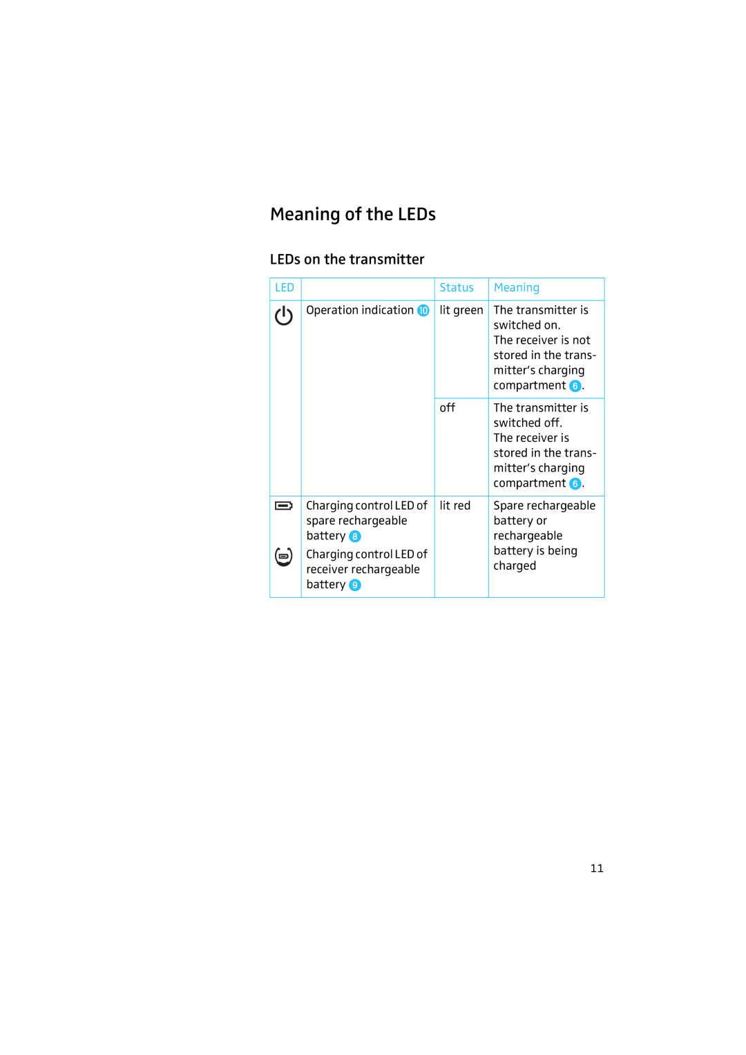 Sennheiser 50 manual Meaning of the LEDs, LEDs on the transmitter, Status Meaning 