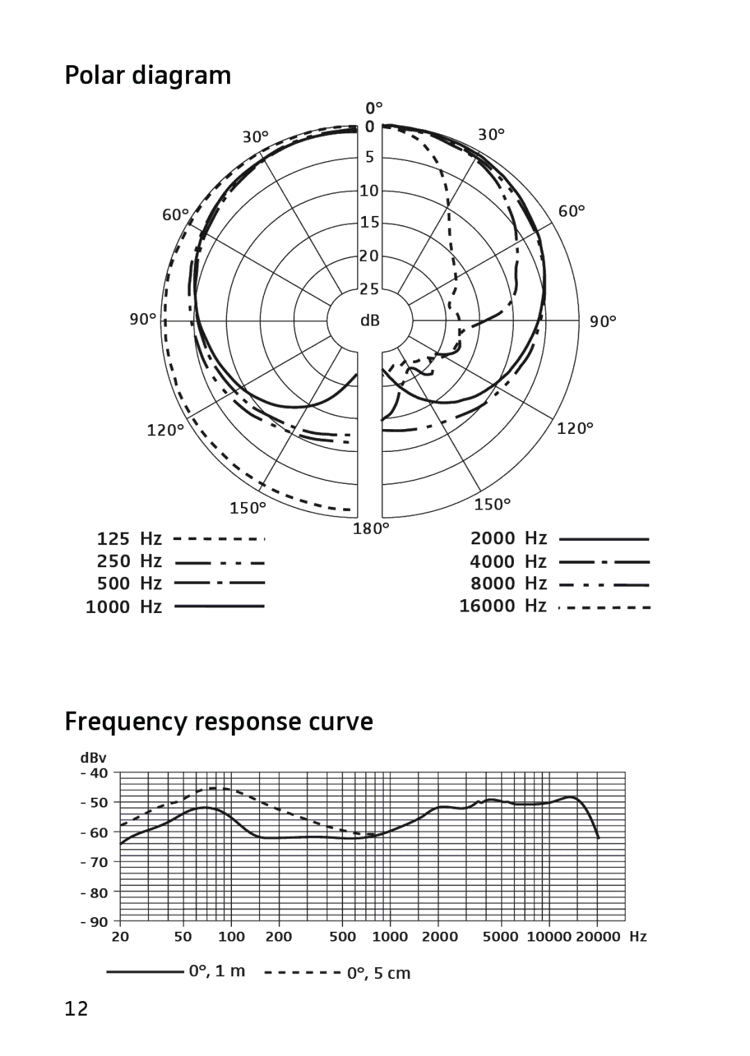 Sennheiser 602 manual Polar diagram, Frequency response curve 