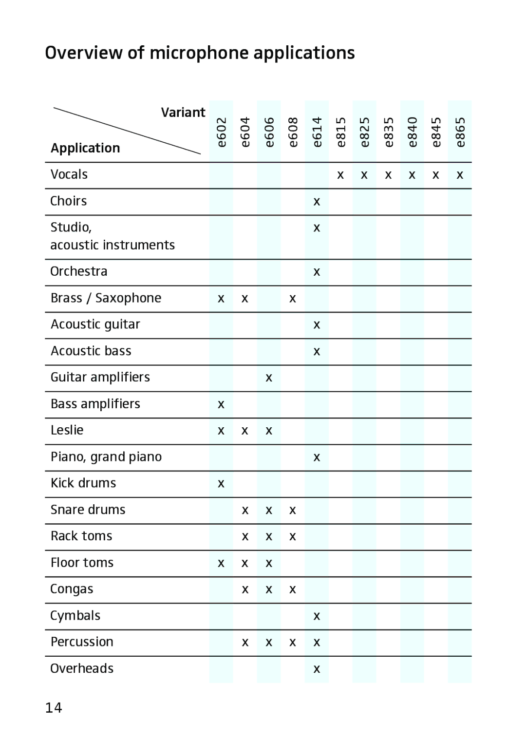 Sennheiser 602 manual Overview of microphone applications 