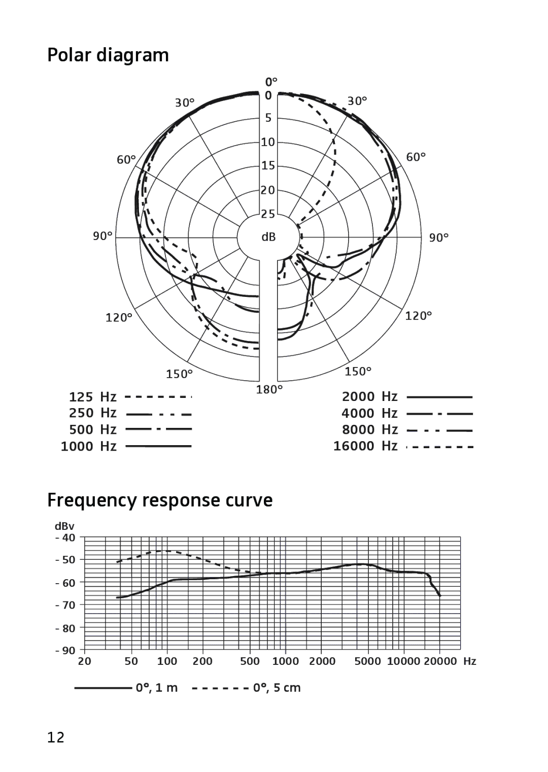 Sennheiser 604 manual Polar diagram, Frequency response curve 