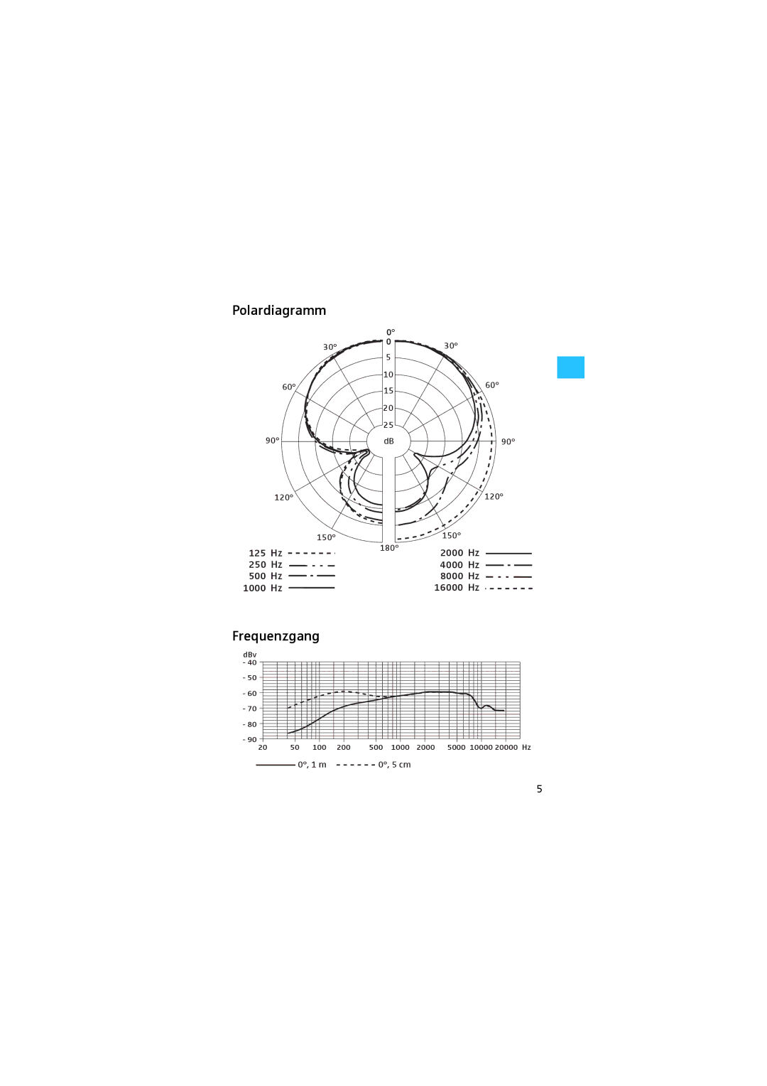 Sennheiser 608 manual Polardiagramm, Frequenzgang 