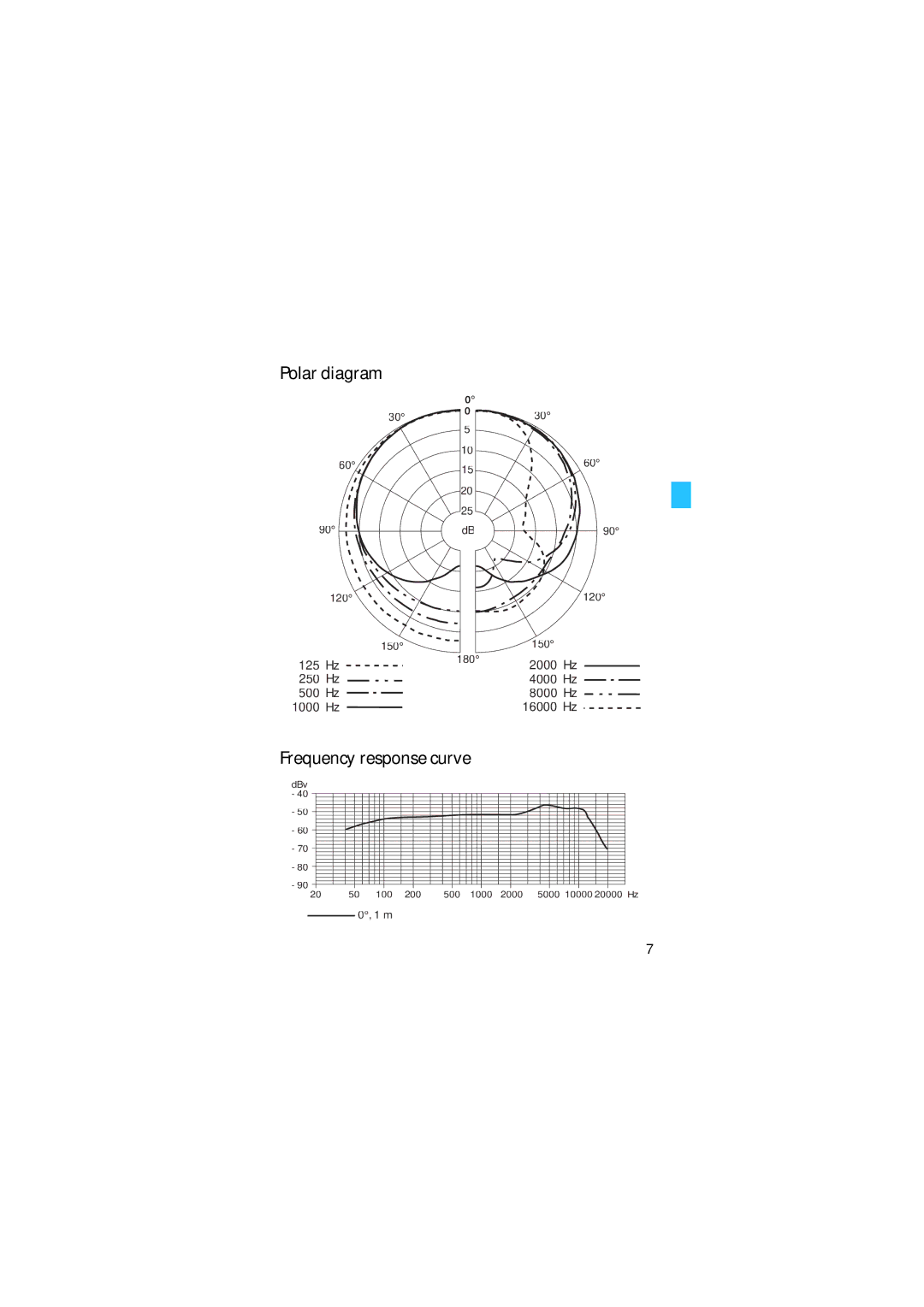 Sennheiser 835 manual Polar diagram, Frequency response curve 