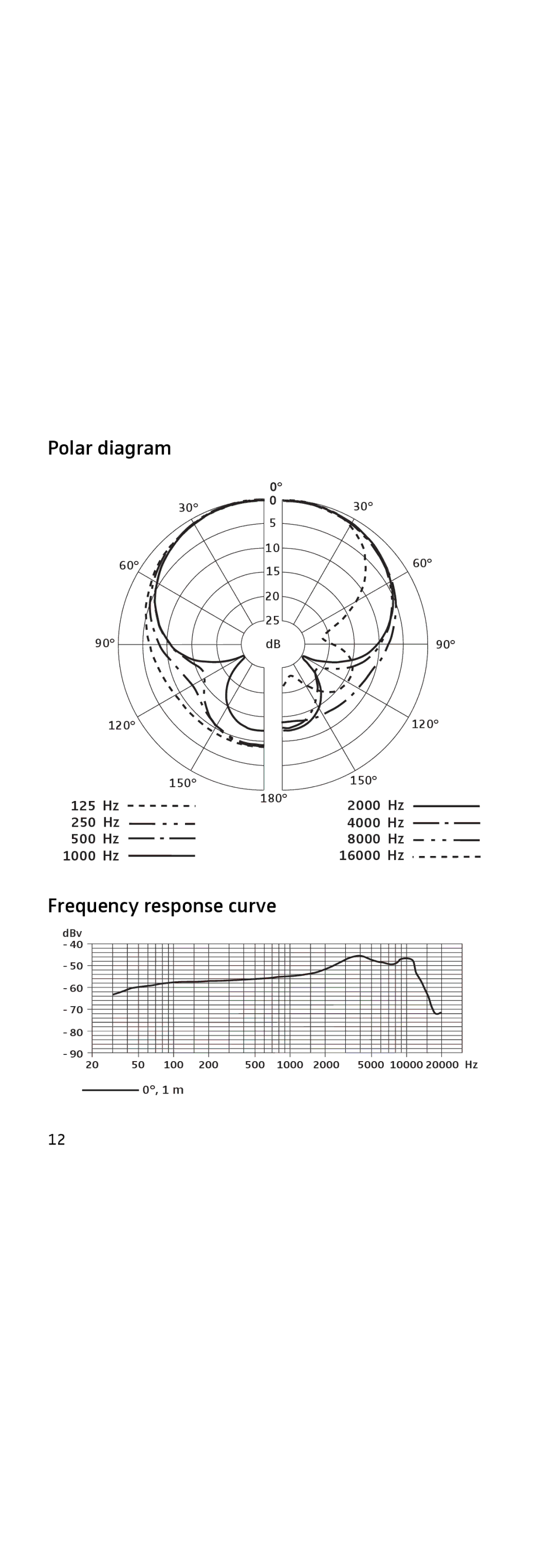 Sennheiser 855 manual Polar diagram, Frequency response curve 