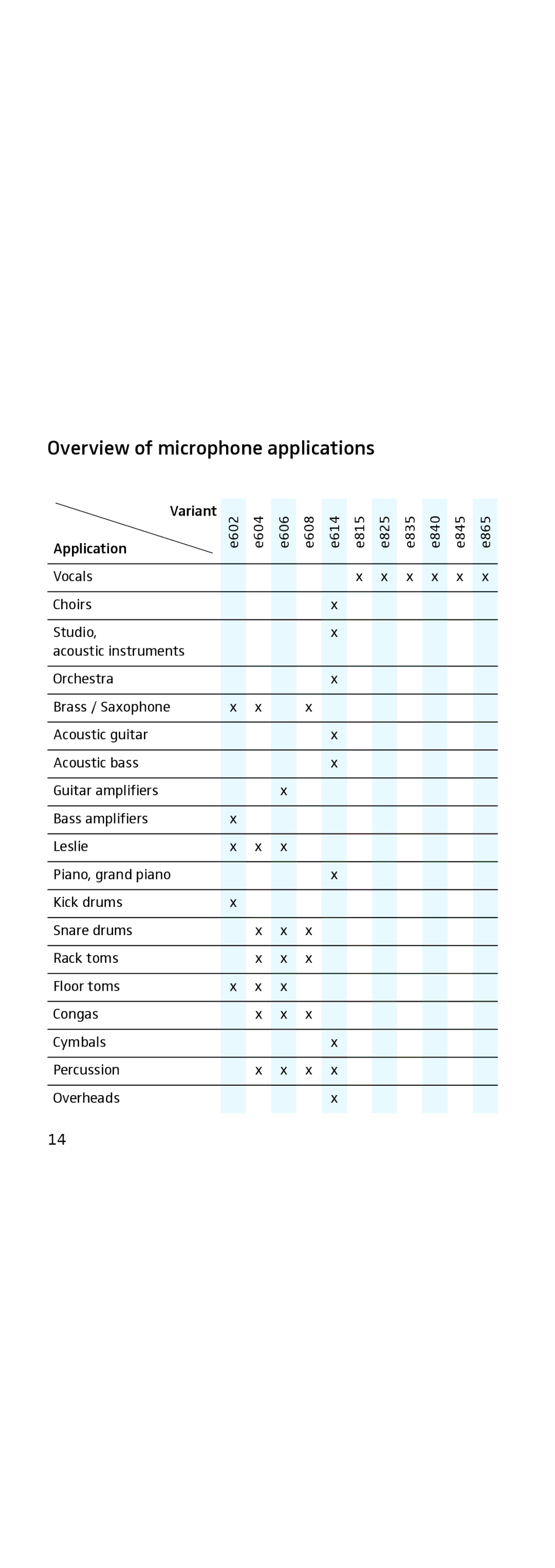 Sennheiser 855 manual Overview of microphone applications 