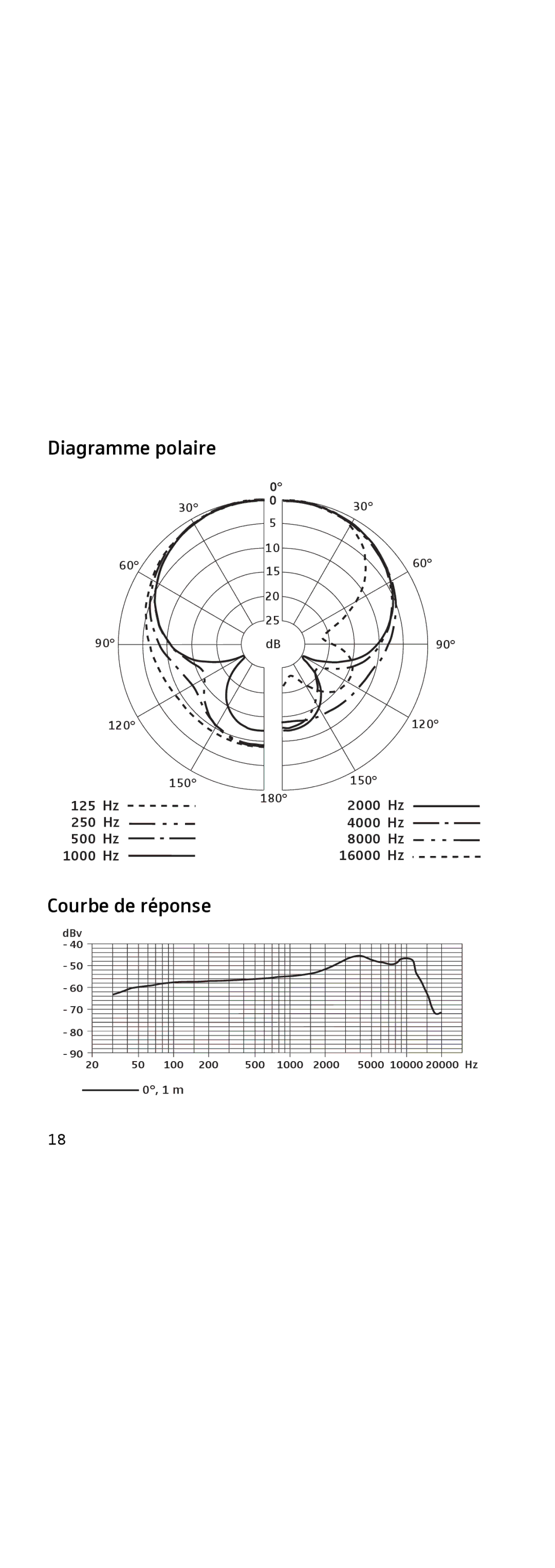 Sennheiser 855 manual Diagramme polaire, Courbe de réponse 