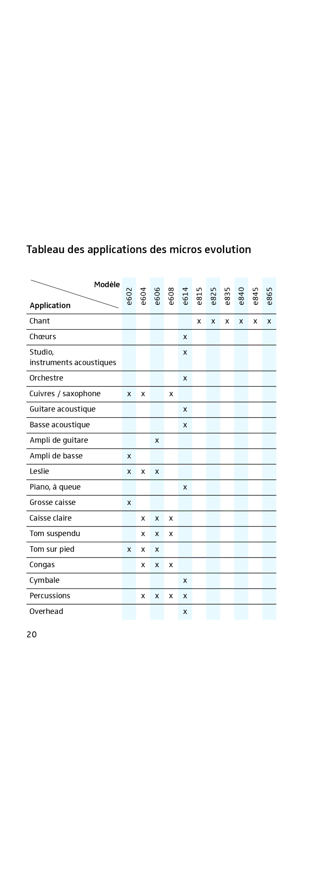 Sennheiser 855 manual Tableau des applications des micros evolution 