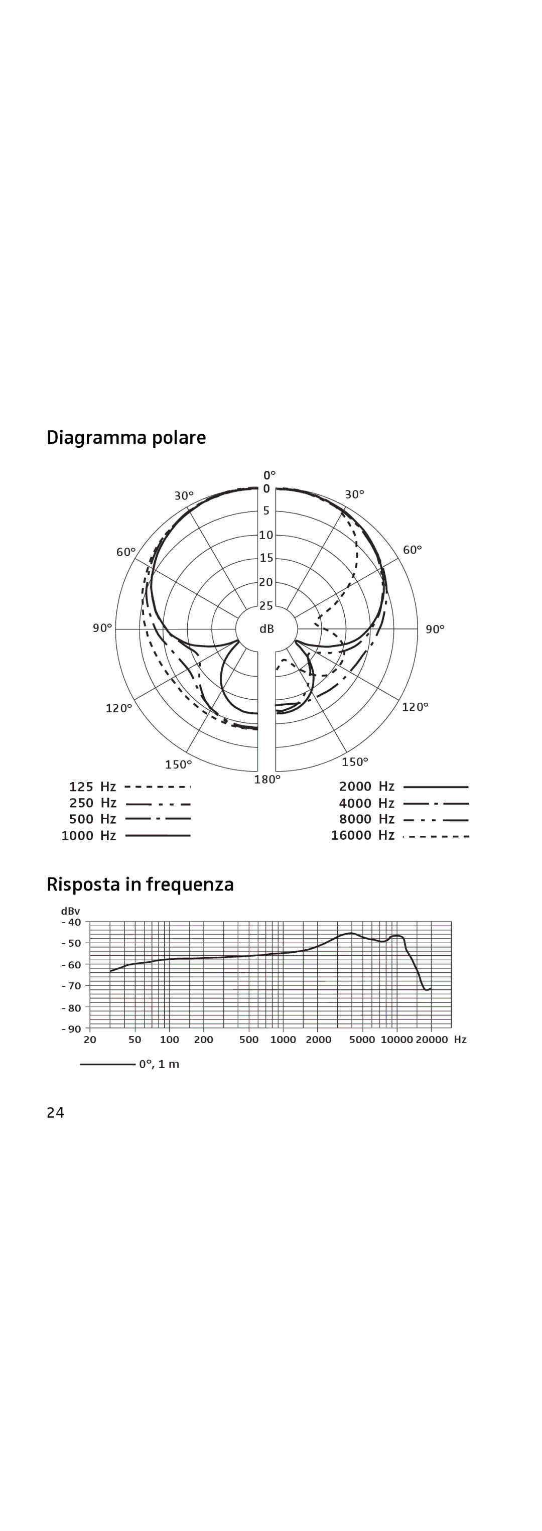 Sennheiser 855 manual Diagramma polare, Risposta in frequenza 