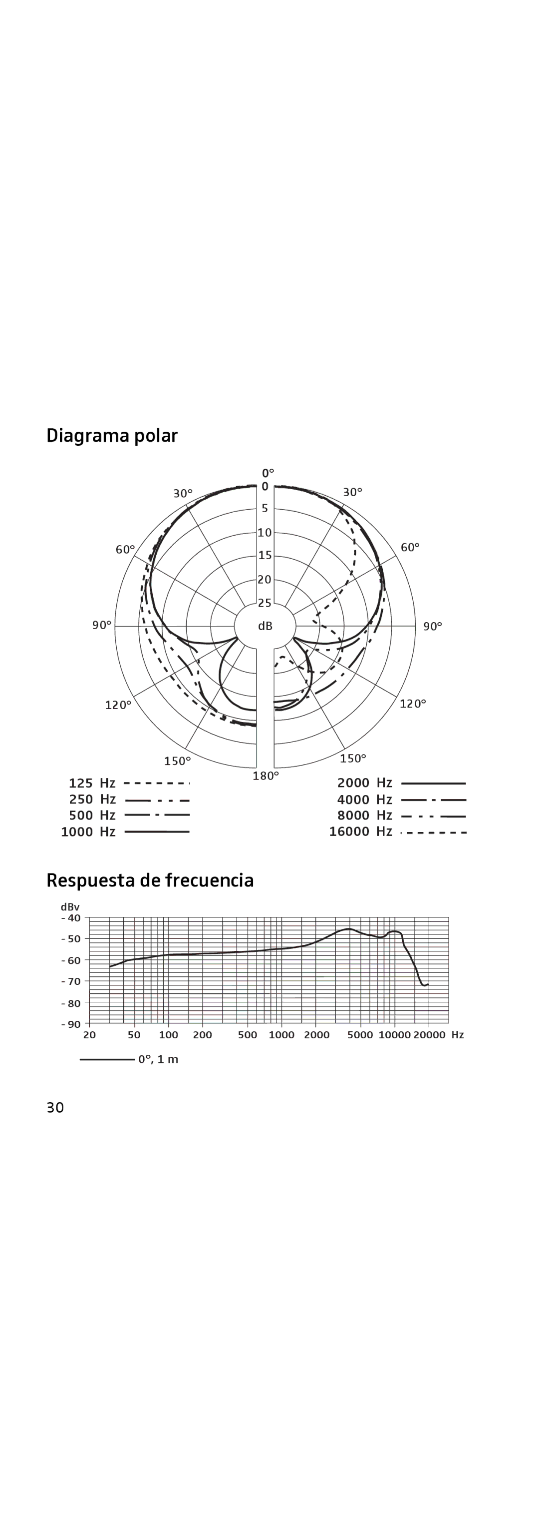 Sennheiser 855 manual Diagrama polar, Respuesta de frecuencia 