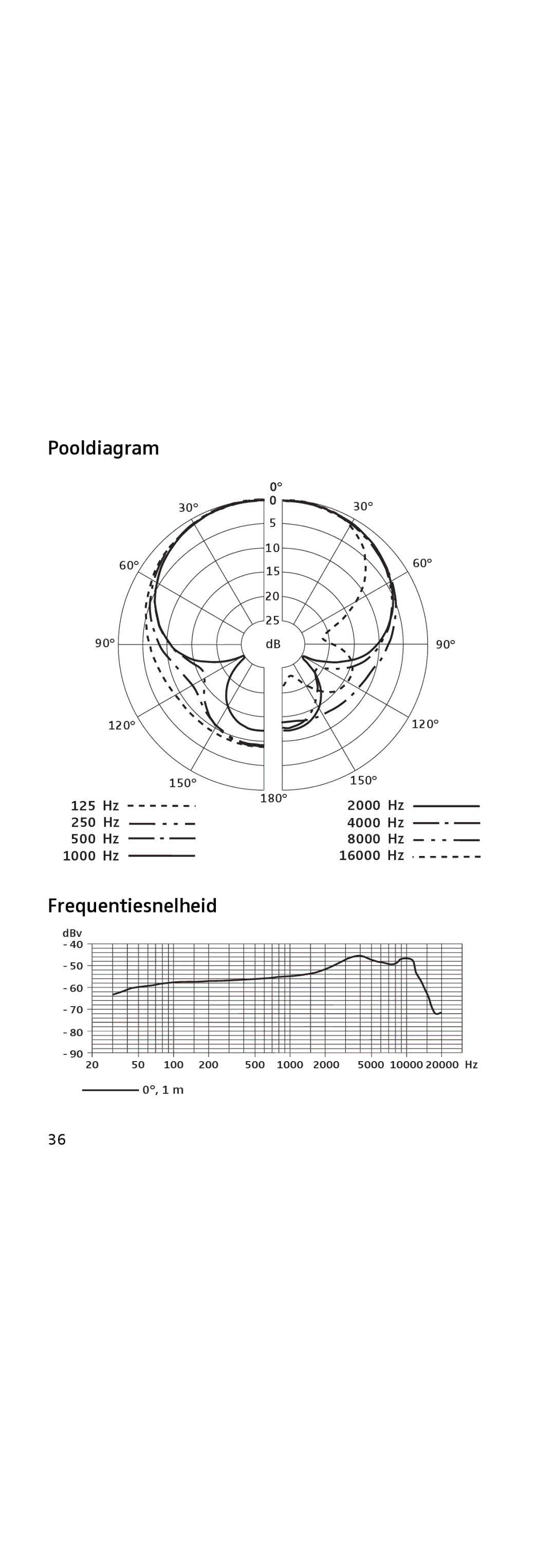 Sennheiser 855 manual Pooldiagram, Frequentiesnelheid 