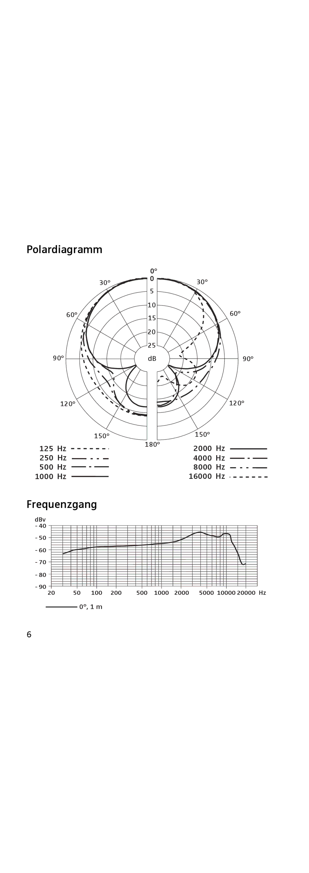 Sennheiser 855 manual Polardiagramm, Frequenzgang 