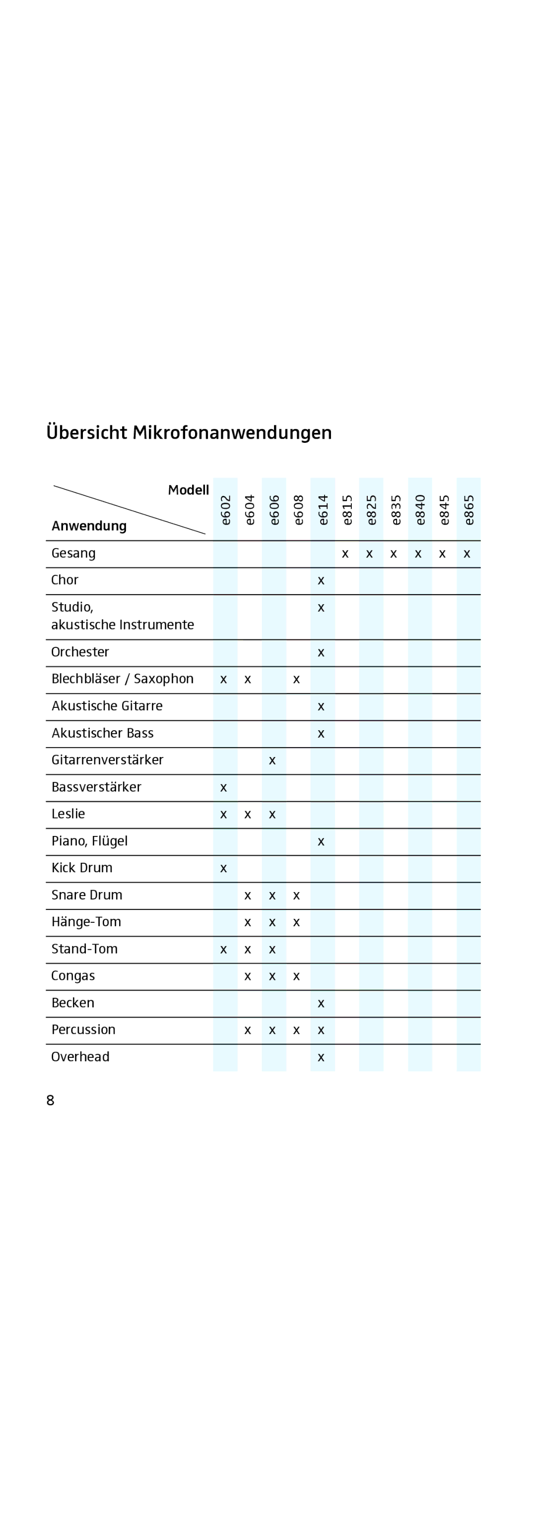 Sennheiser 855 manual Übersicht Mikrofonanwendungen 