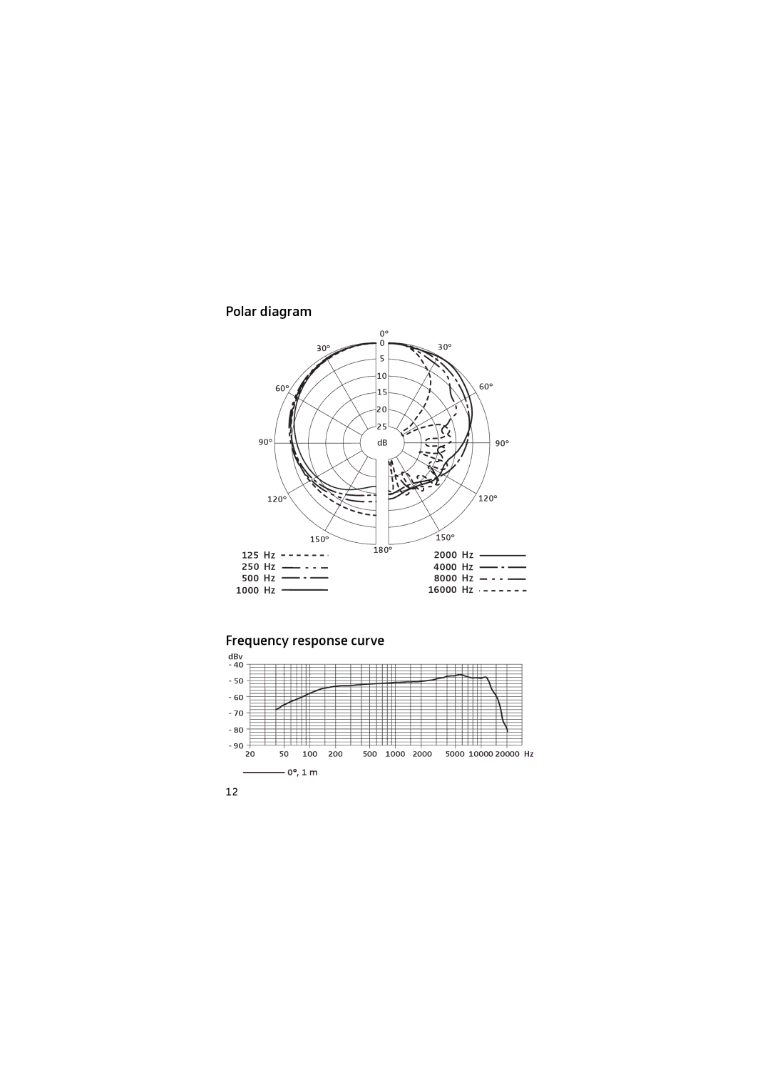 Sennheiser 905 manual Polar diagram, Frequency response curve 