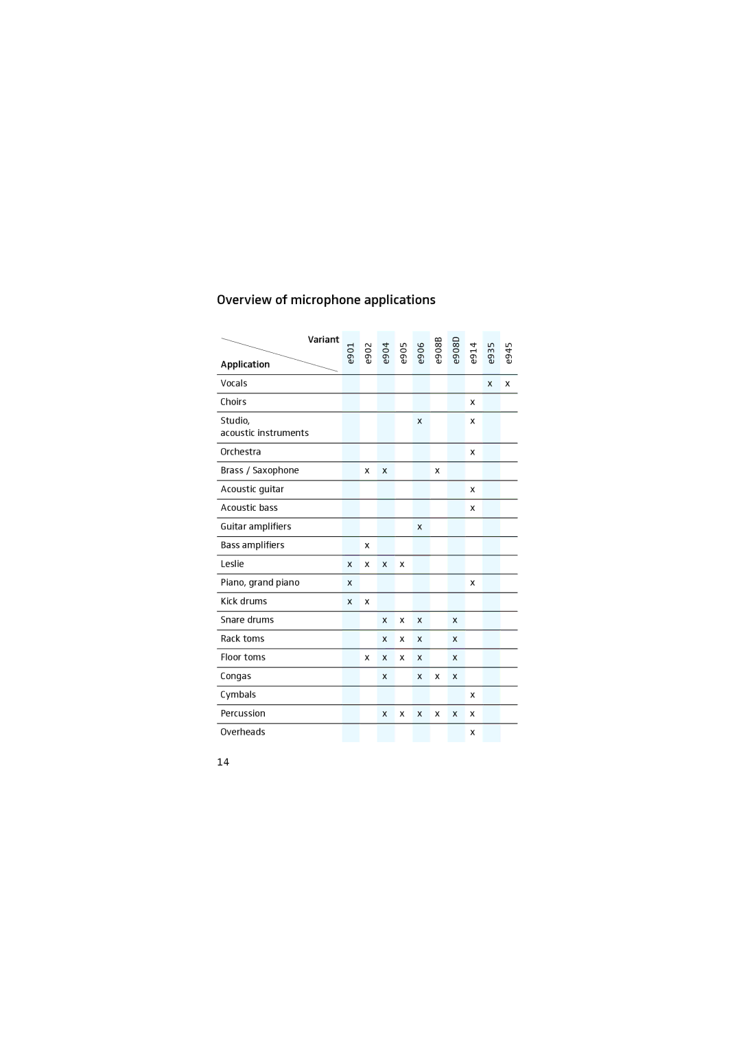 Sennheiser 905 manual Overview of microphone applications 