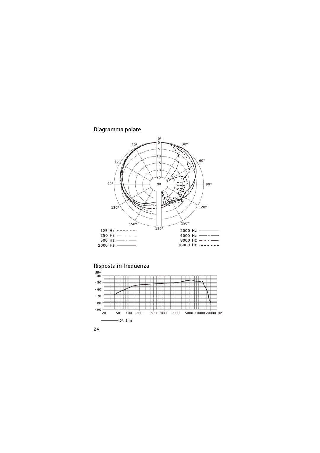 Sennheiser 905 manual Diagramma polare, Risposta in frequenza 