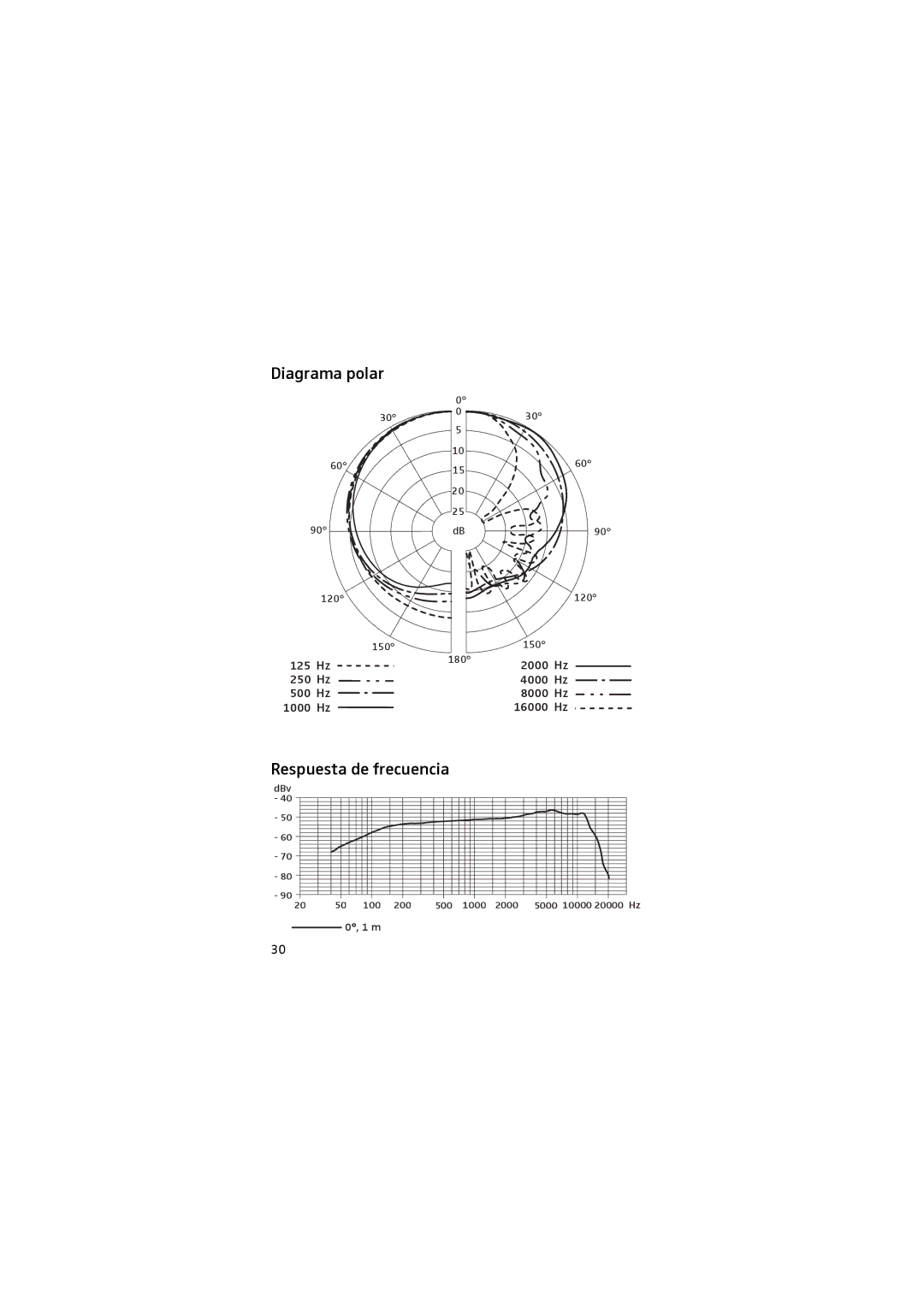 Sennheiser 905 manual Diagrama polar, Respuesta de frecuencia 