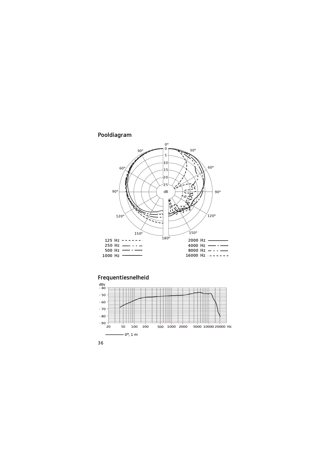 Sennheiser 905 manual Pooldiagram, Frequentiesnelheid 