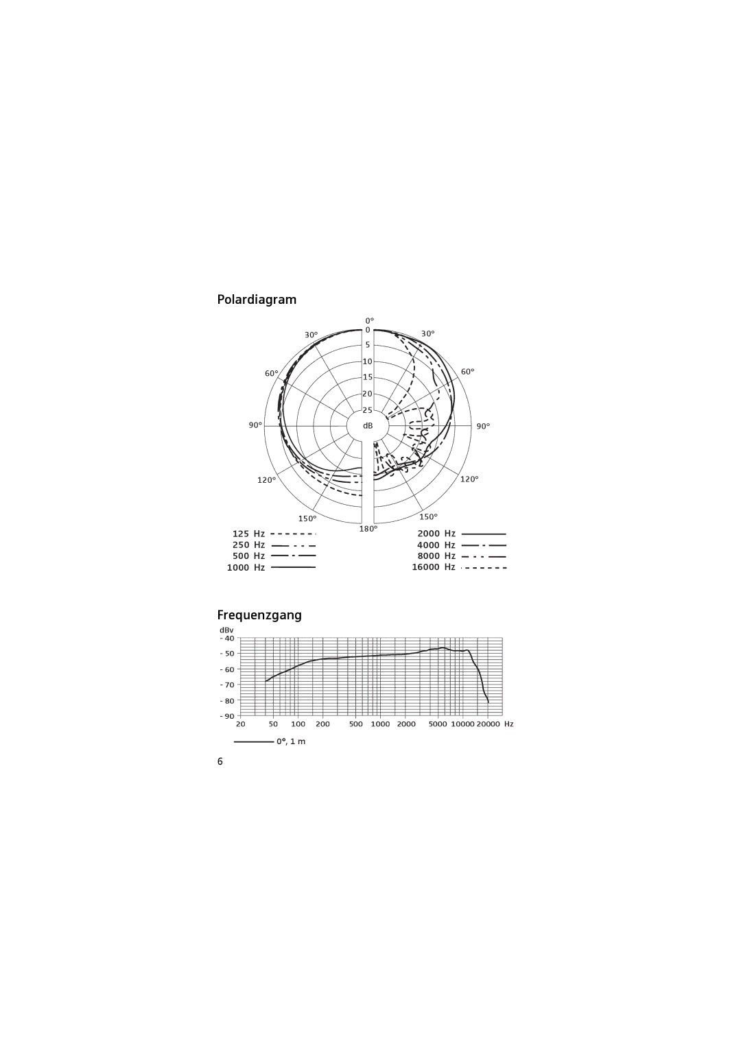 Sennheiser 905 manual Polardiagram, Frequenzgang 