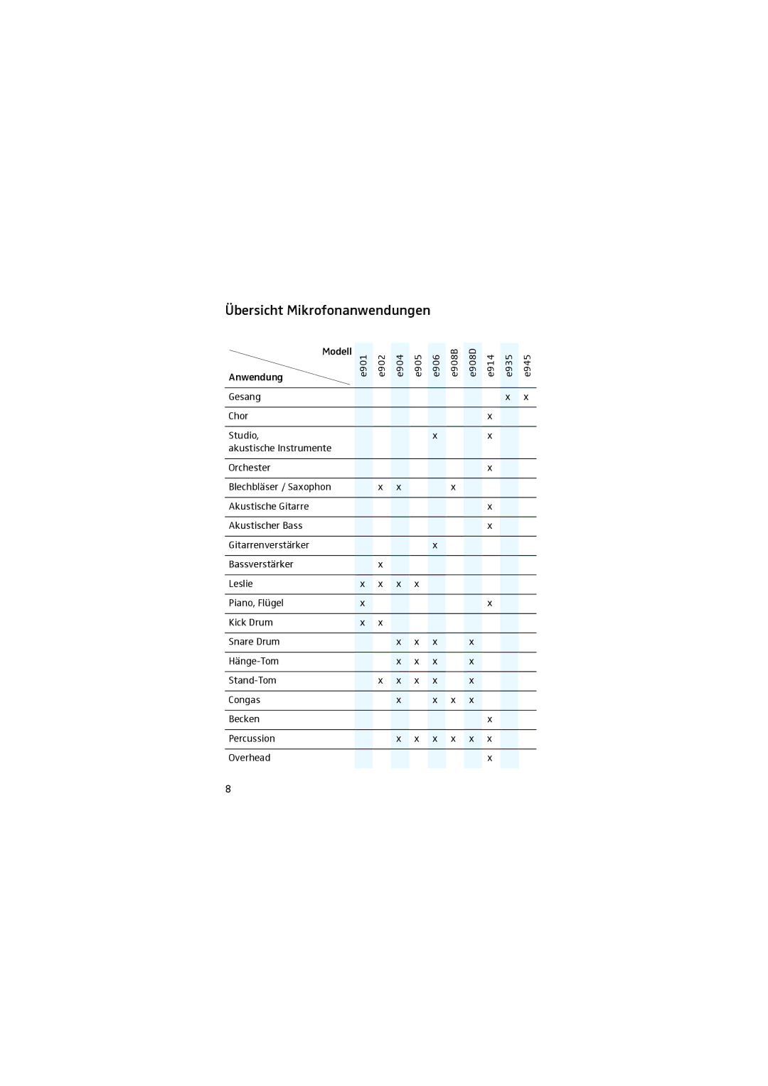 Sennheiser 905 manual Übersicht Mikrofonanwendungen 