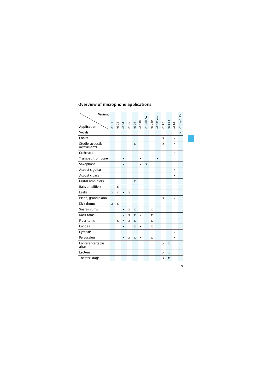 Sennheiser 912 S manual Overview of microphone applications 