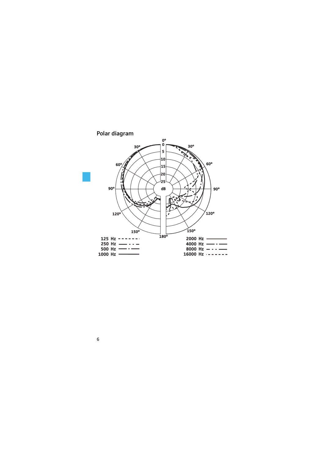 Sennheiser 912 S manual Polar diagram 