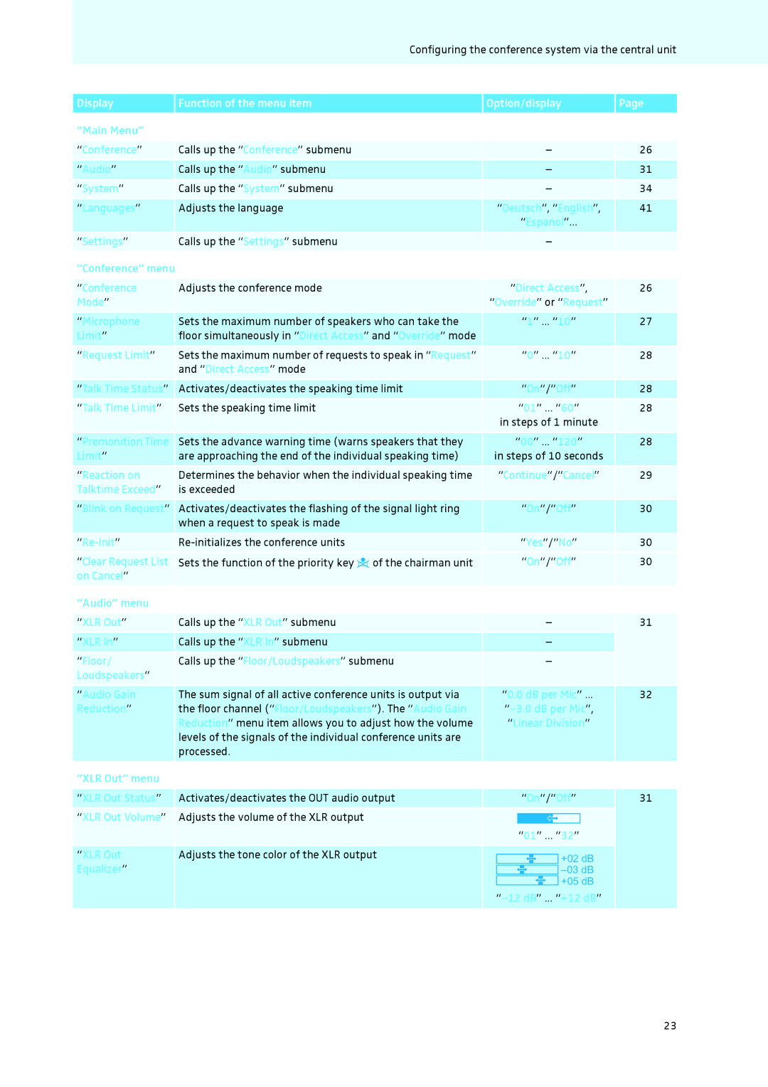 Sennheiser ADN instruction manual Display Function of the menu item Option/display 