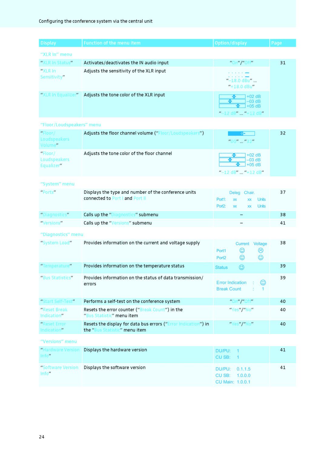 Sennheiser ADN XLR In menu XLR In Status, Sensitivity, +18.0 dBu XLR In Equalizer, Loudspeakers Volume Floor, Diagnostics 