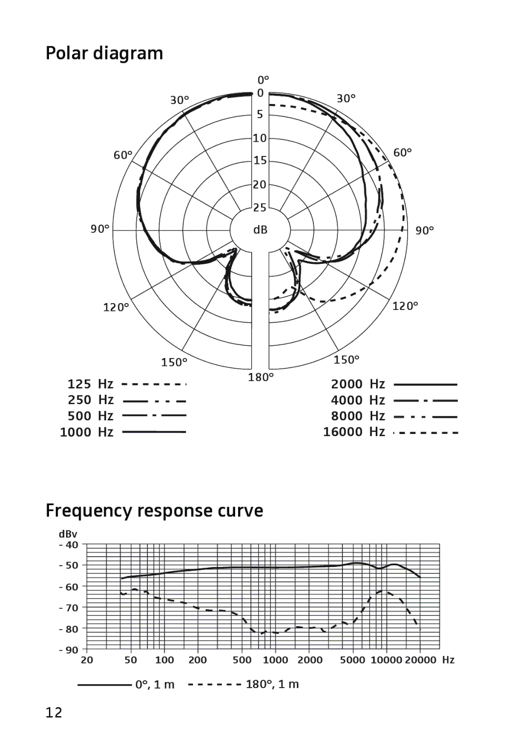 Sennheiser E 614 manual Polar diagram, Frequency response curve 