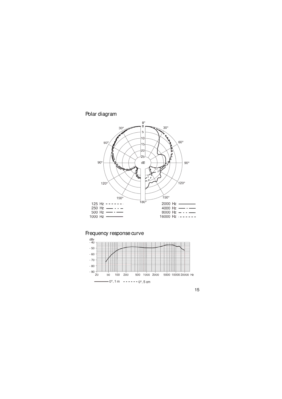 Sennheiser E845, E 840, E 606, E 602, E 865, E 608, E 604, e865 S manual Polar diagram, Frequency response curve 