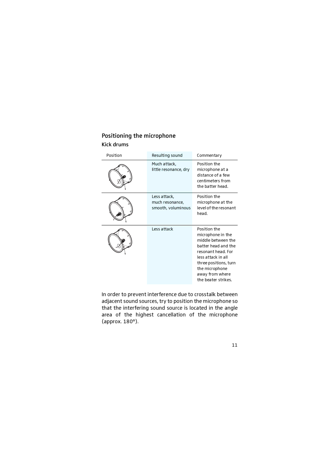 Sennheiser E 902 manual Positioning the microphone, Kick drums 