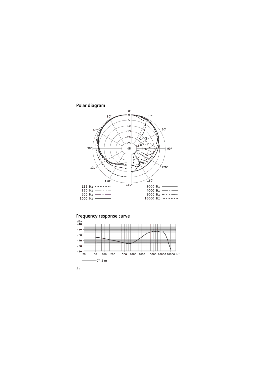 Sennheiser E 902 manual Polar diagram, Frequency response curve 