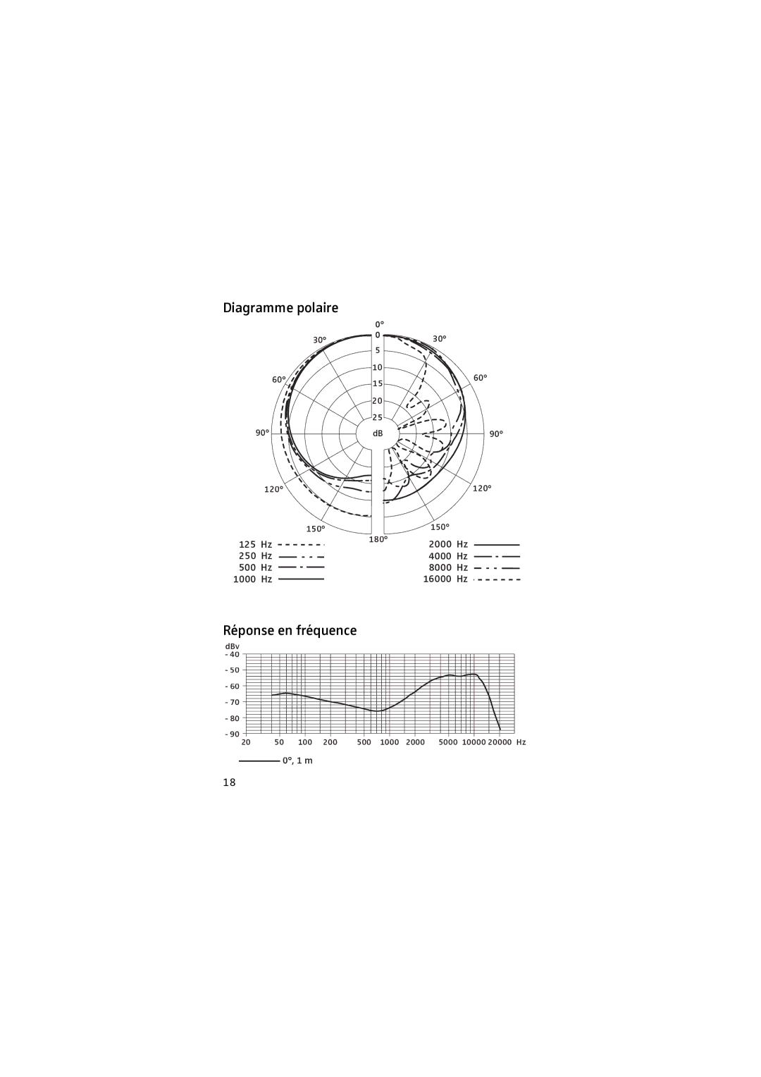 Sennheiser E 902 manual Diagramme polaire, Réponse en fréquence 