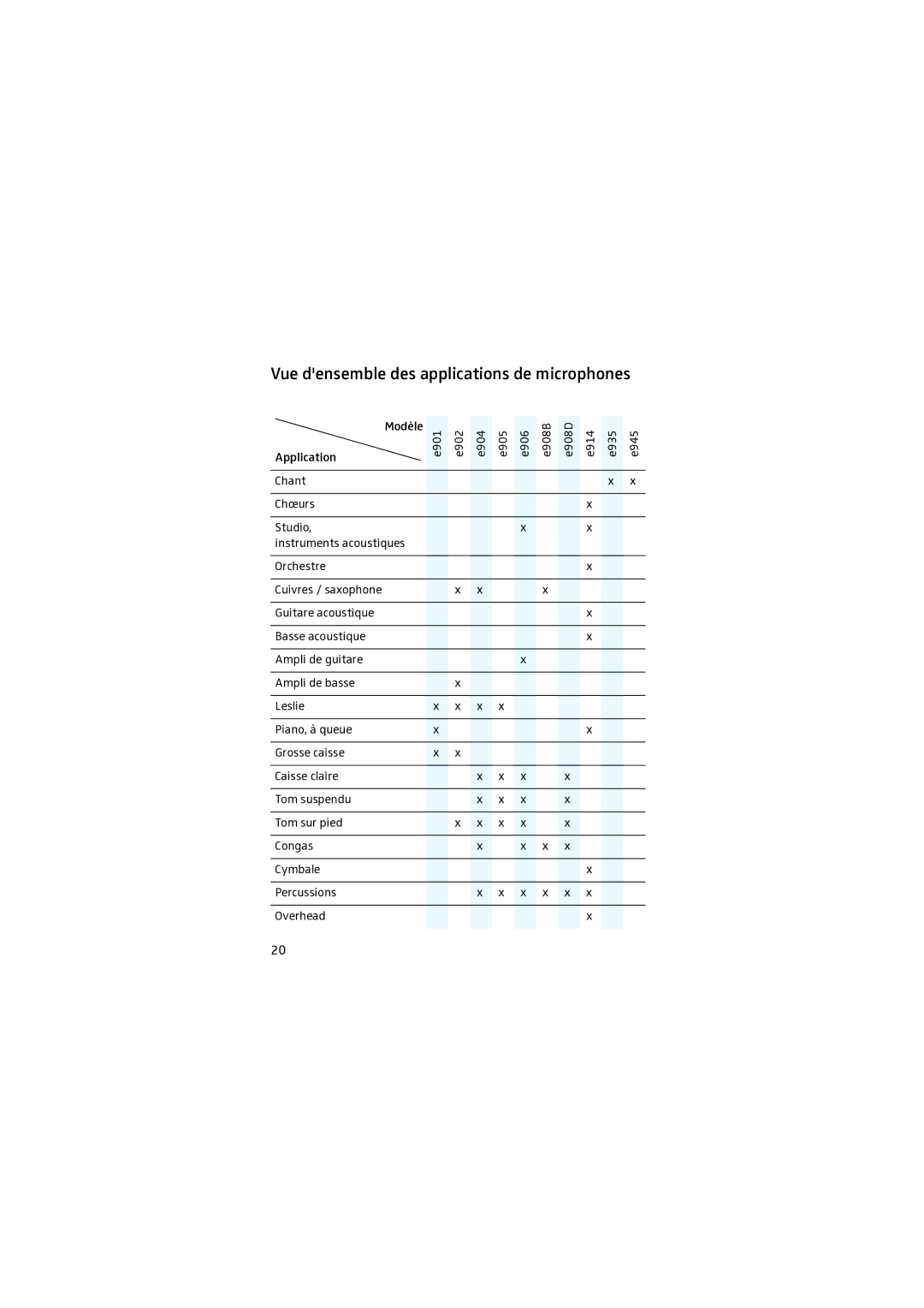 Sennheiser E 902 manual Vue densemble des applications de microphones 