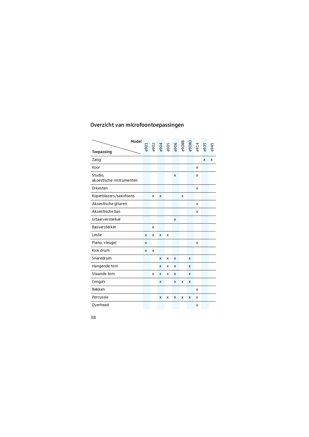 Sennheiser E 902 manual Overzicht van microfoontoepassingen 