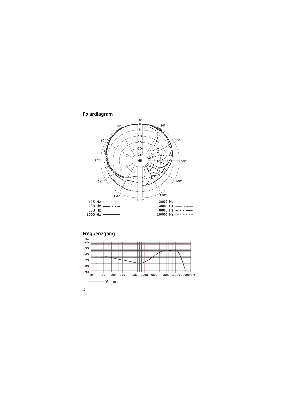 Sennheiser E 902 manual Polardiagram, Frequenzgang 