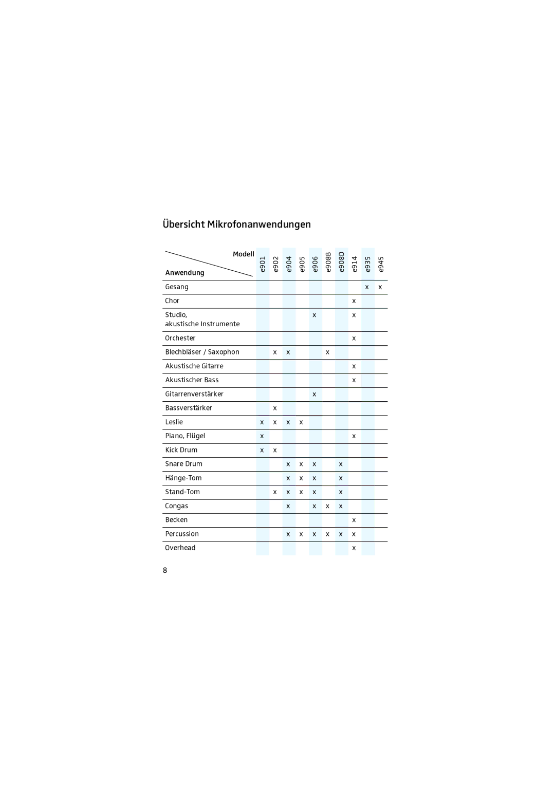 Sennheiser E 902 manual Übersicht Mikrofonanwendungen 